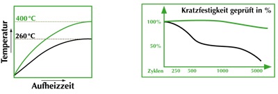 Temperaturprofil for CeraProtect stekepanner